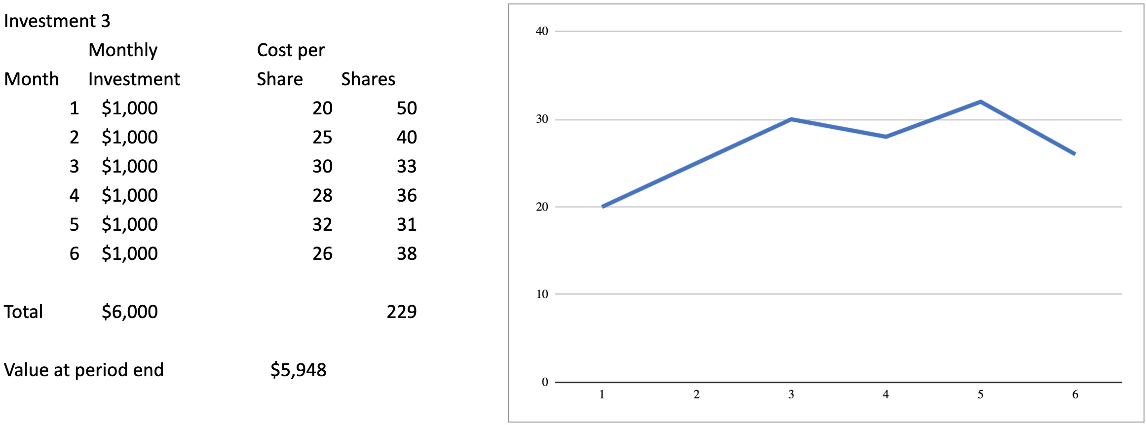 Dollar Cost Averaging.