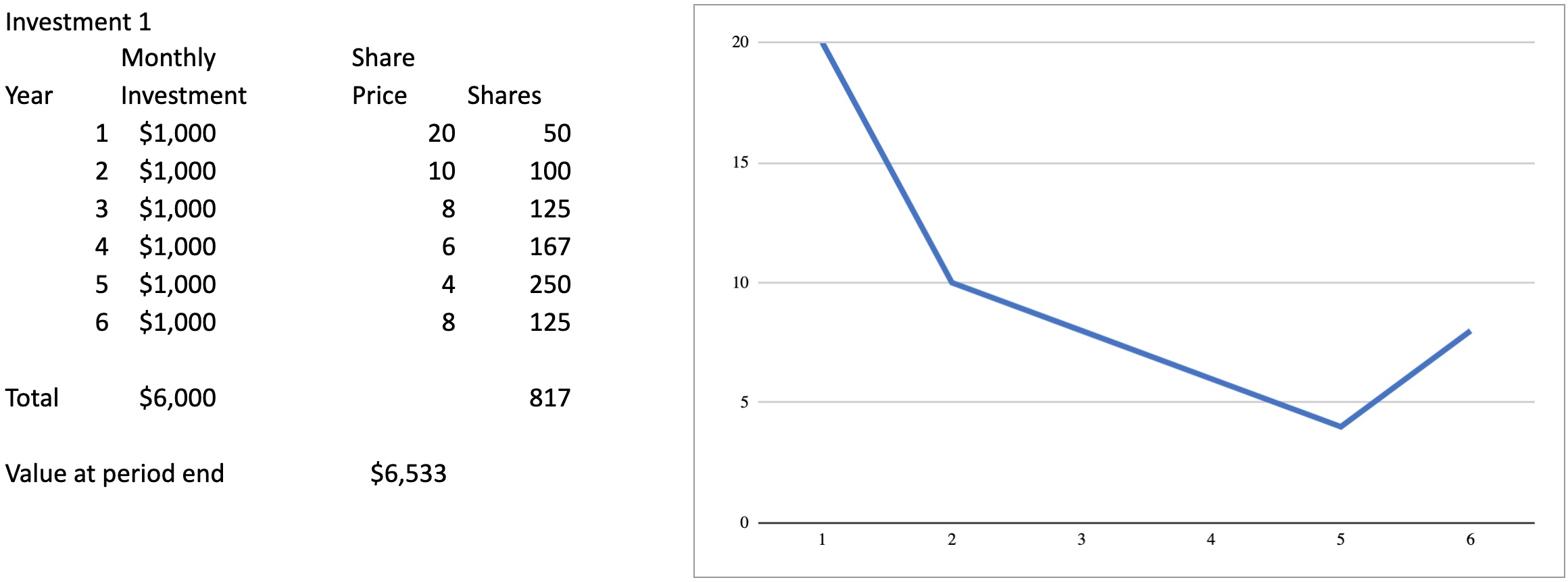 Dollar Cost Averaging